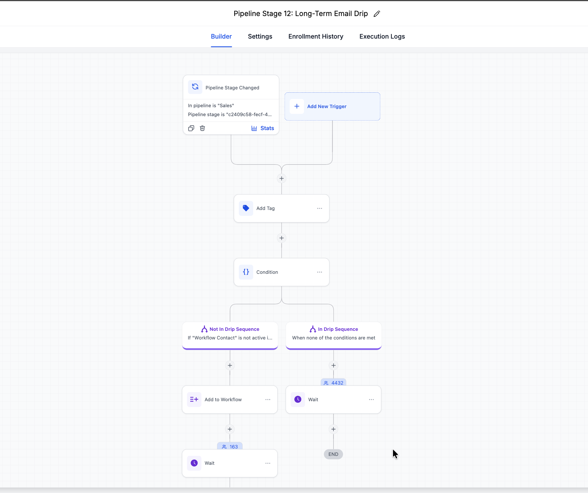 Automation builder canvas showing a pipeline-stage trigger branching into tag, condition, wait and workflow-enrollment steps, with live contact counts on each branch