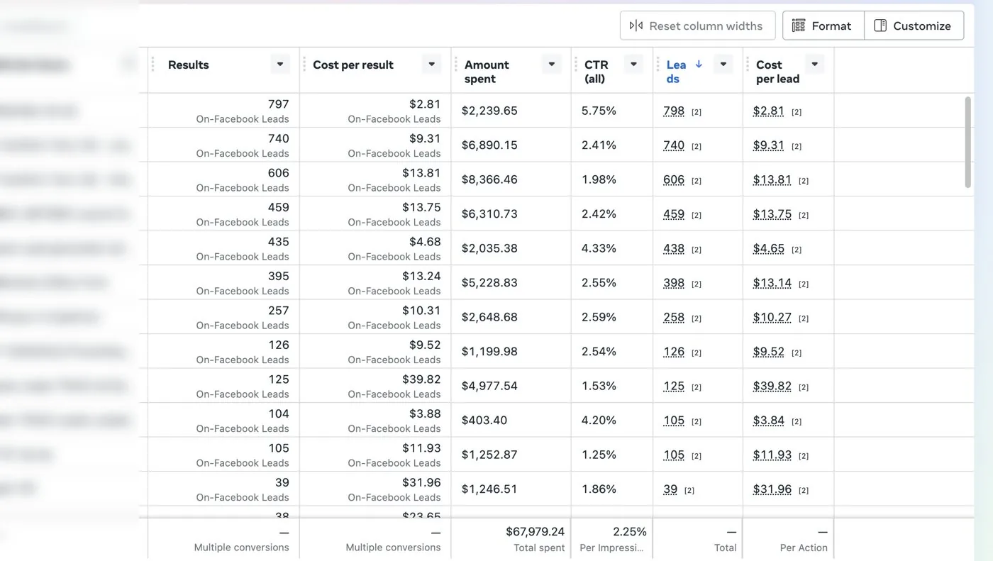 Anonymized Meta Ads Manager export showing leads and cost per lead